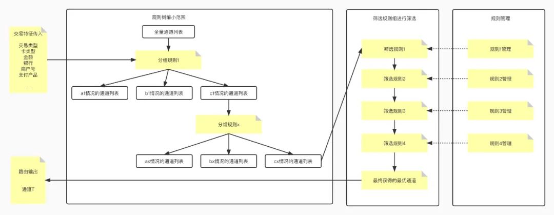 路由系统设计方法